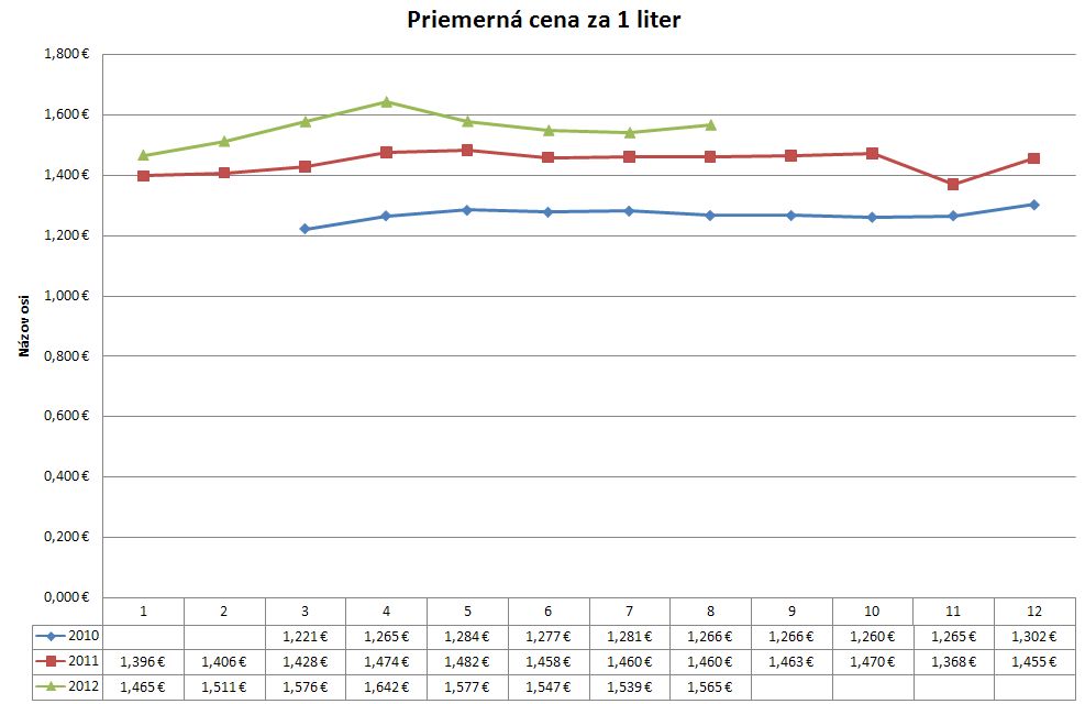 priemerna_cena_za_1liter.jpg
