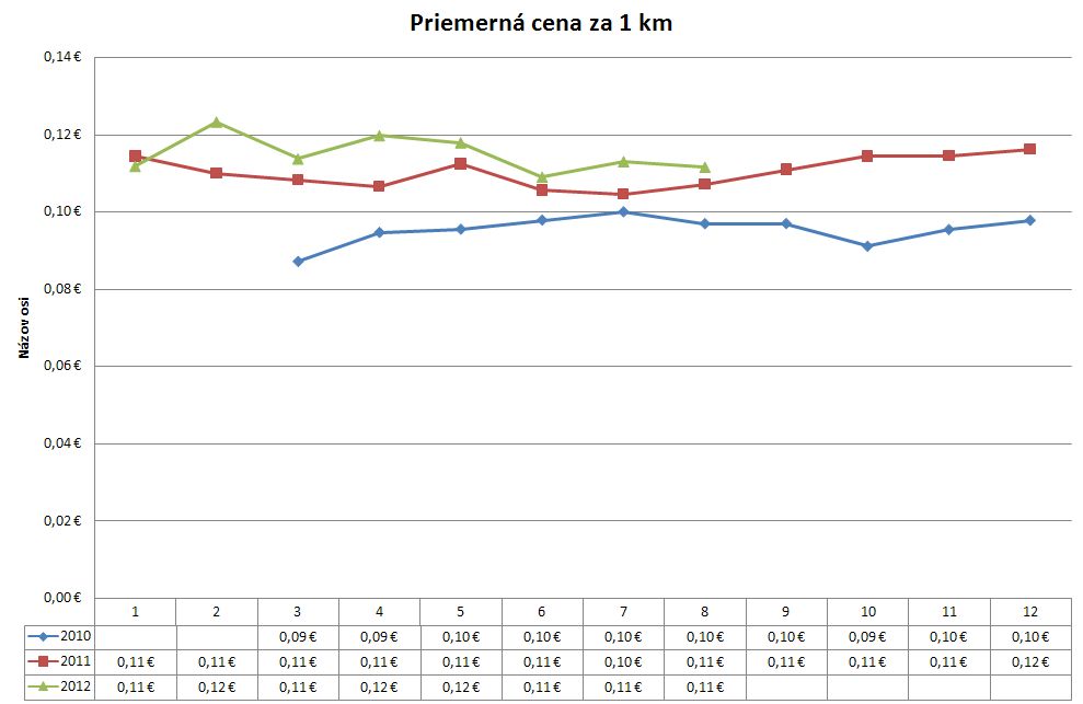 priemerna_cena_za_1km.jpg